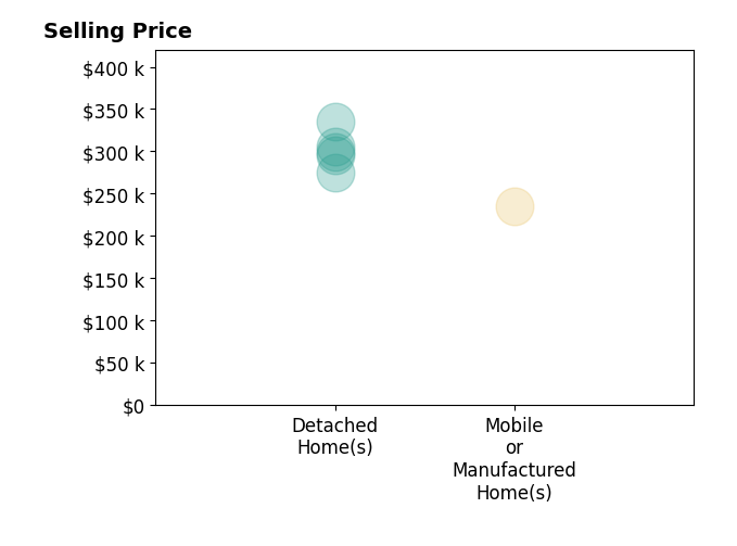Rob Thacker's sold homes include detached homes from $275K to $336K, mobile or manufactured homes at $235K.