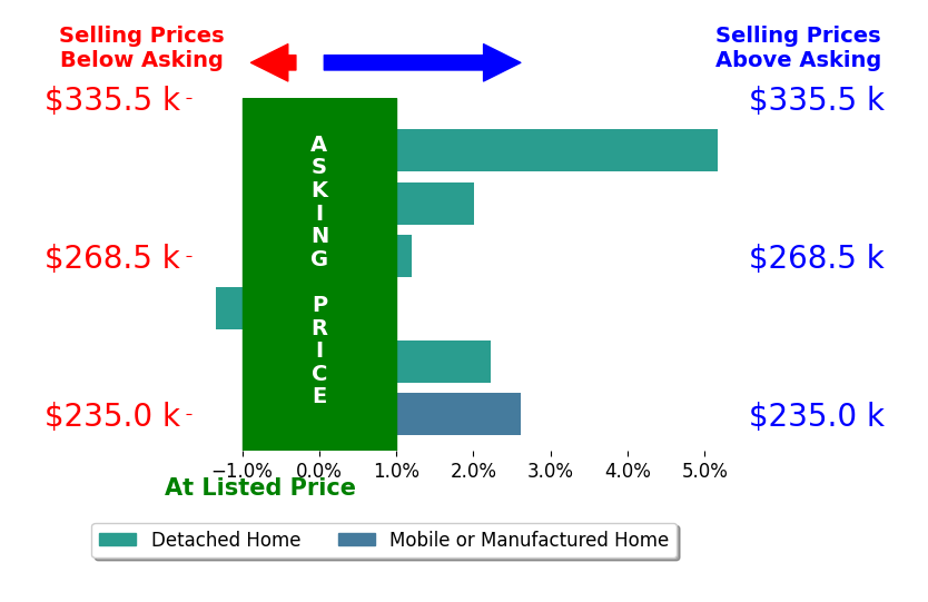 Rob Thacker's sold homes closed 1.8% above asking on average, with 4 homes above, 1 below, and 1 at asking price.