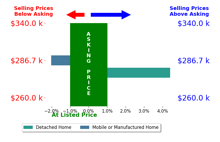 Audrey Cullip's sold homes closed 1.3% below asking on average, with 0 homes above, 1 below, and 0 at asking price.