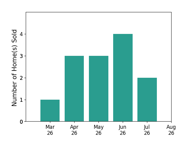Becky Brawley sold 1 home in March 2026, 3 homes in April 2026, 3 homes in May 2026, 4 homes in June 2026, for a total of 11 homes.