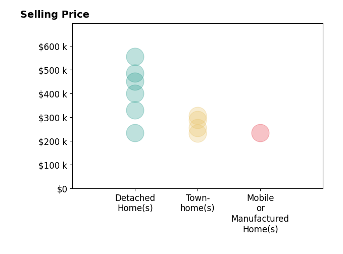 Becky Brawley's sold homes include townhomes from $231K to $306K, mobile or manufactured homes at $233K, detached homes from $233K to $555K.