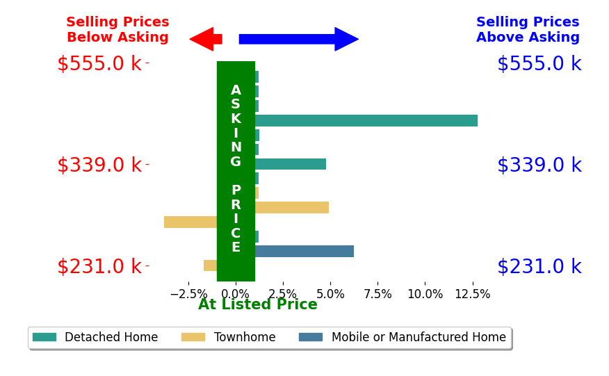 Becky Brawley's sold homes closed 1.9% above asking on average, with 4 homes above, 2 below, and 5 at asking price.