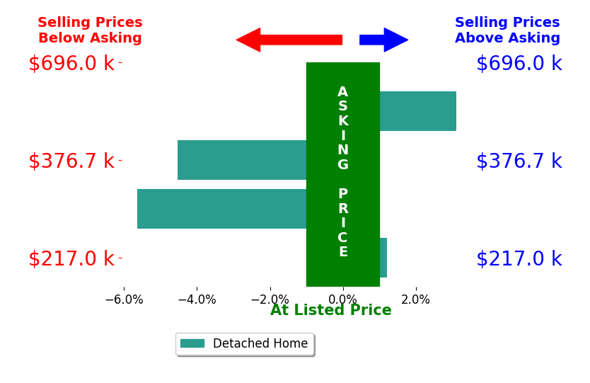 Ben Caudill's sold homes closed 2.0% below asking on average, with 1 homes above, 2 below, and 1 at asking price.