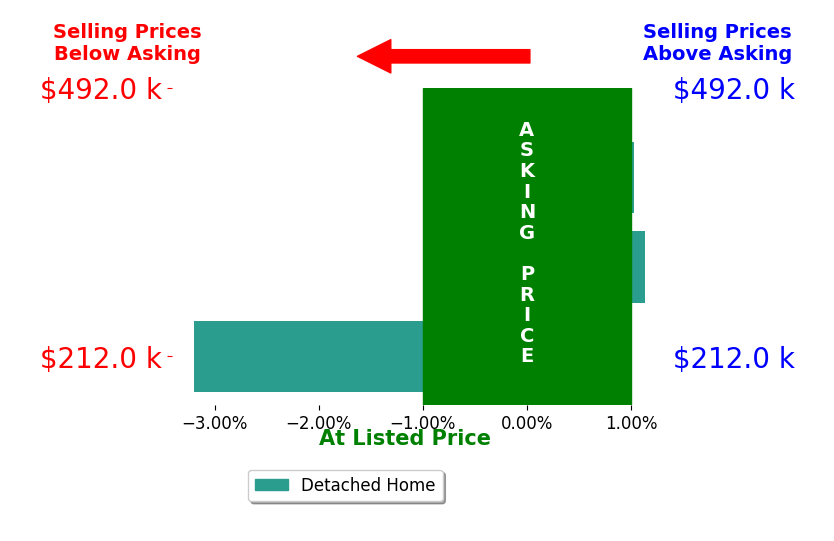Bernadette Alfonso's sold homes closed 0.3% below asking on average, with 2 homes above, 1 below, and 0 at asking price.