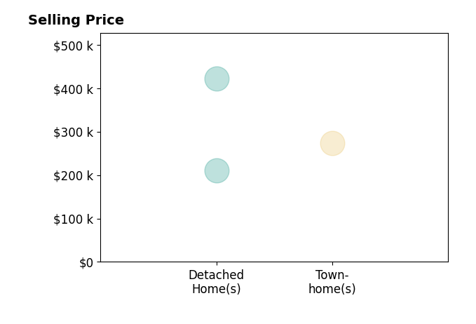 Lauren Hurt's sold homes include townhomes at $274K, detached homes from $210K to $421K.