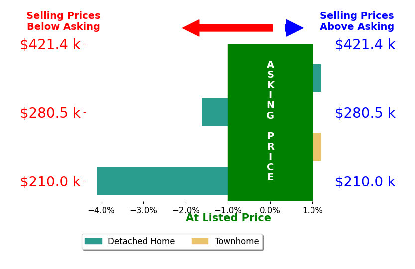 Lauren Hurt's sold homes closed 1.4% below asking on average, with 0 homes above, 1 below, and 2 at asking price.