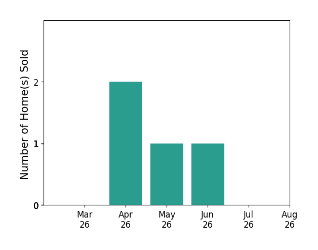 ERIK OLSON sold 2 homes in April 2026, 1 home in May 2026, 1 home in June 2026, for a total of 4 homes.