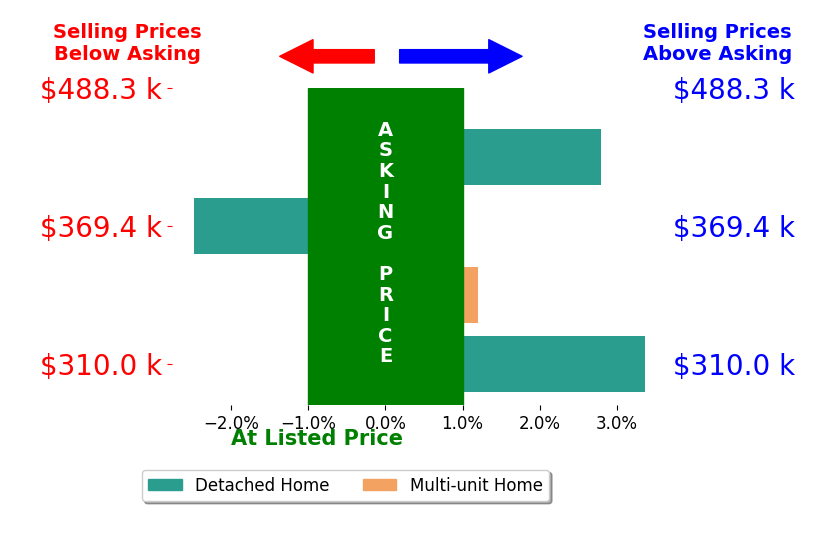 ERIK OLSON's sold homes closed 0.9% above asking on average, with 2 homes above, 1 below, and 1 at asking price.