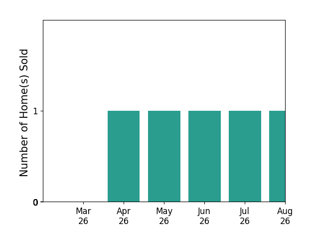 ERIC GERNER sold 1 home in April 2026, 1 home in May 2026, 1 home in June 2026, for a total of 3 homes.