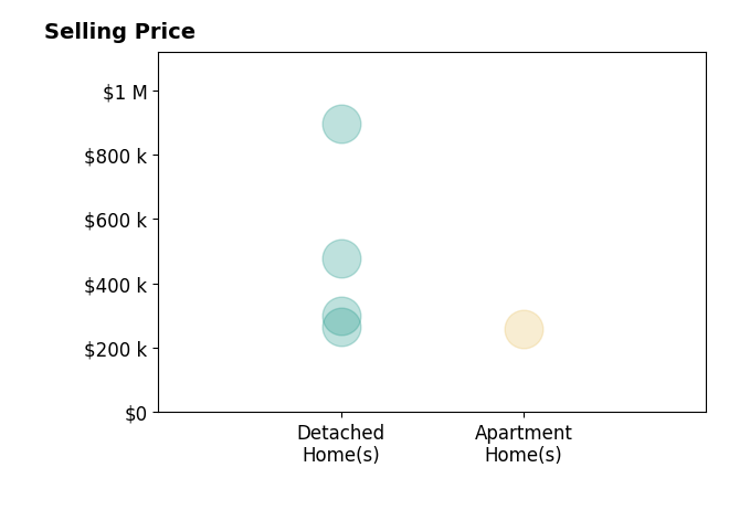 ERIC GERNER's sold homes include detached homes from $265K to $895K.