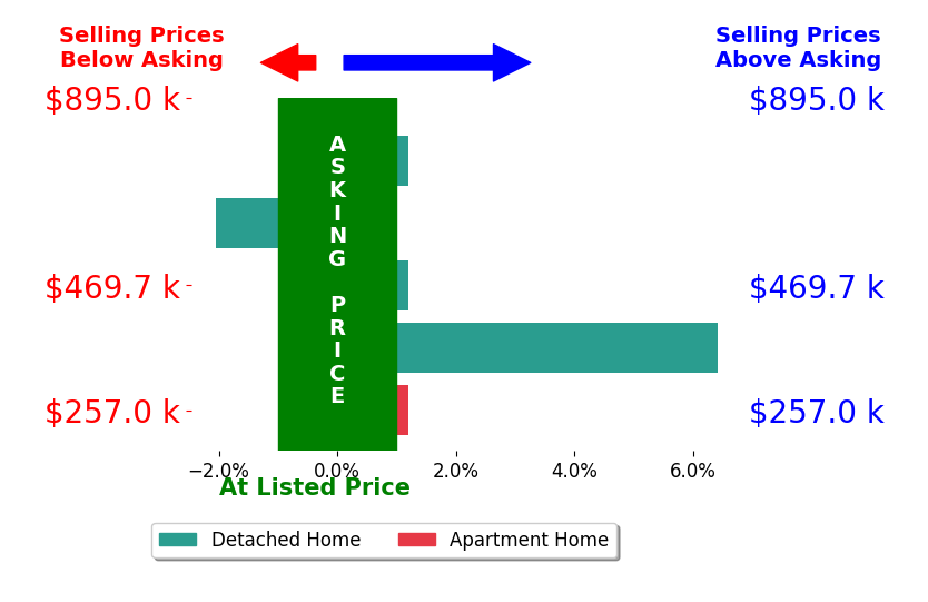 ERIC GERNER's sold homes closed 2.1% above asking on average, with 1 homes above, 0 below, and 2 at asking price.