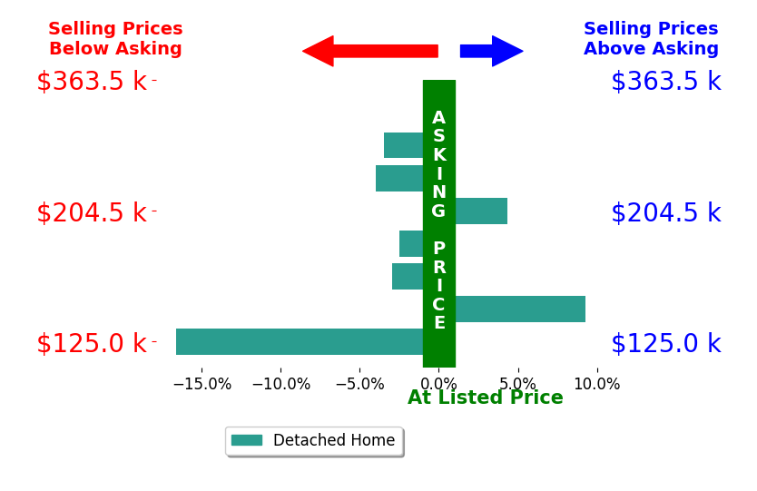 Amanda Mignano's sold homes closed 1.9% below asking on average, with 3 homes above, 5 below, and 0 at asking price.