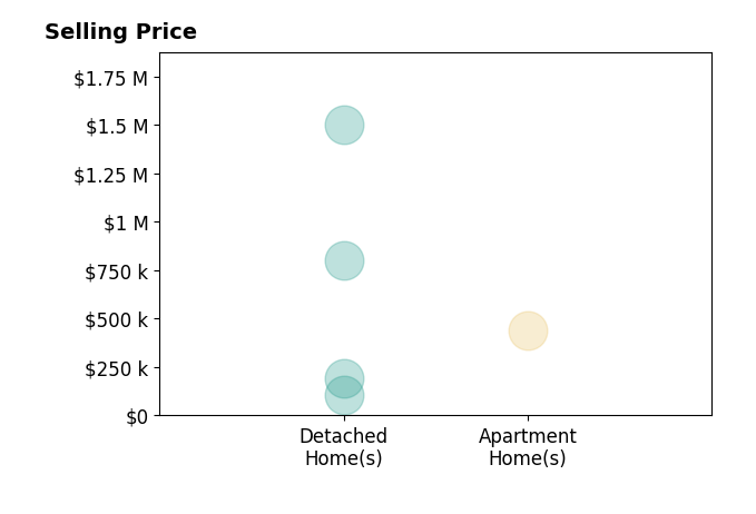 Melissa Kaufman's sold homes include detached homes from $104K to $1.5M, apartment homes at $437K.