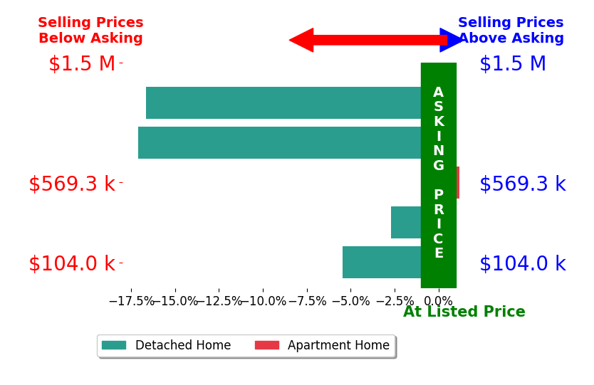 Melissa Kaufman's sold homes closed 8.5% below asking on average, with 0 homes above, 4 below, and 1 at asking price.