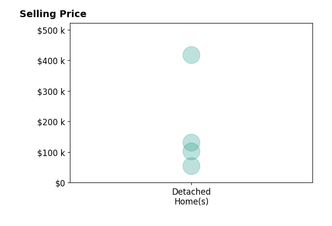 Raymond Shriver's sold homes include detached homes from $55K to $418K.