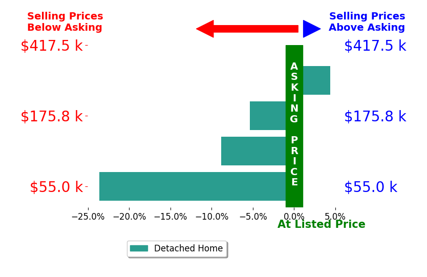 Raymond Shriver's sold homes closed 8.4% below asking on average, with 1 homes above, 3 below, and 0 at asking price.