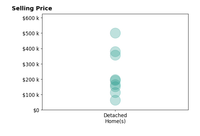 Amy Poland's sold homes include detached homes from $65K to $500K.