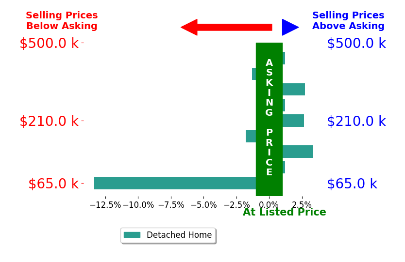Amy Poland's sold homes closed 0.8% below asking on average, with 3 homes above, 3 below, and 3 at asking price.
