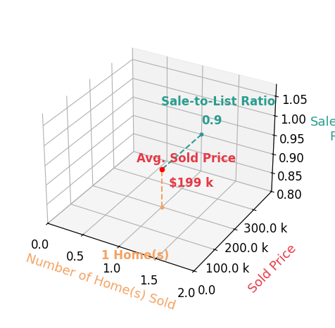Steve Dailey sold 1 homes with an average sold price of $199K and an average sale-to-list ratio of 90.5%.