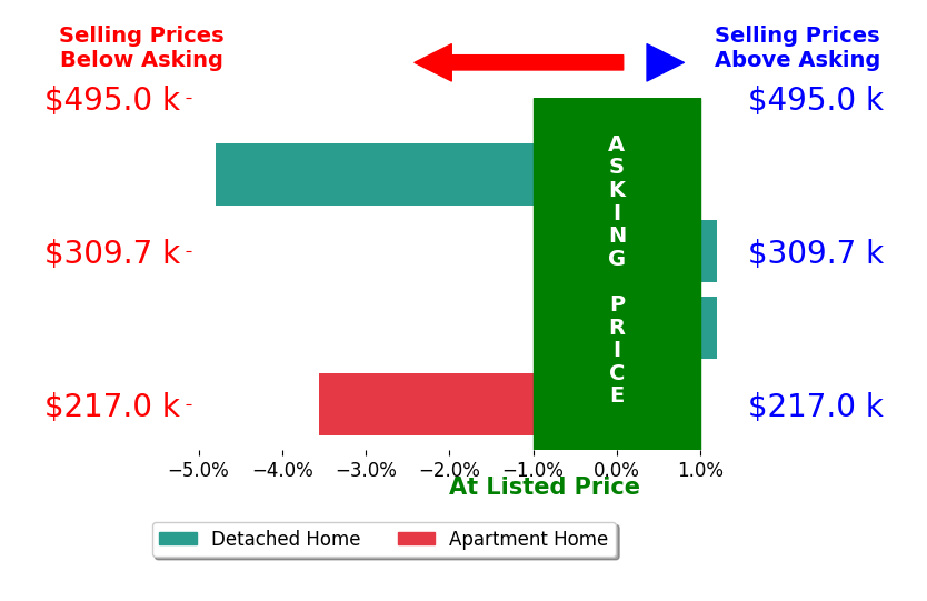 Bar chart comparing asking price vs selling price for Allyson Smothers