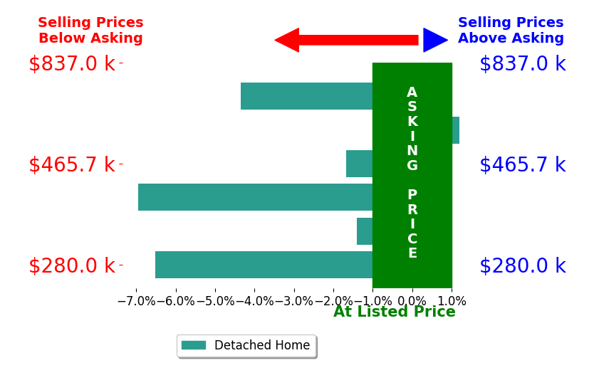 Bar chart comparing asking price vs selling price for Lisa Harris