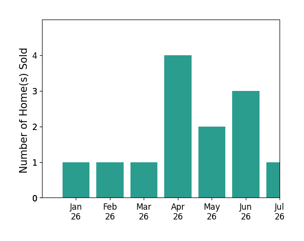 Bar chart of total home sales by Anna Bishop over the past 12 months