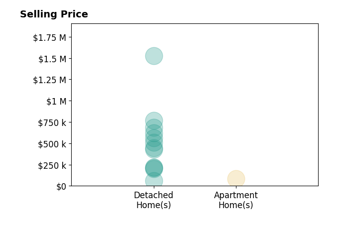 Histogram of home sales price ranges for Anna Bishop
