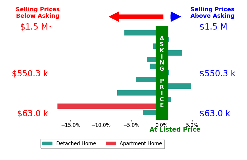 Bar chart comparing asking price vs selling price for Anna Bishop