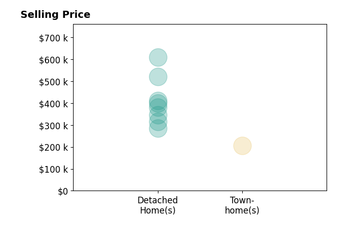 Histogram of home sales price ranges for Michael Jacques