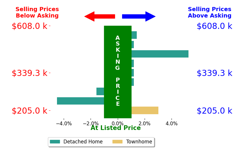 Bar chart comparing asking price vs selling price for Michael Jacques