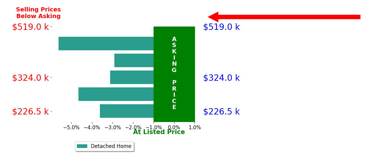 Bar chart comparing asking price vs selling price for Cindy Elliott