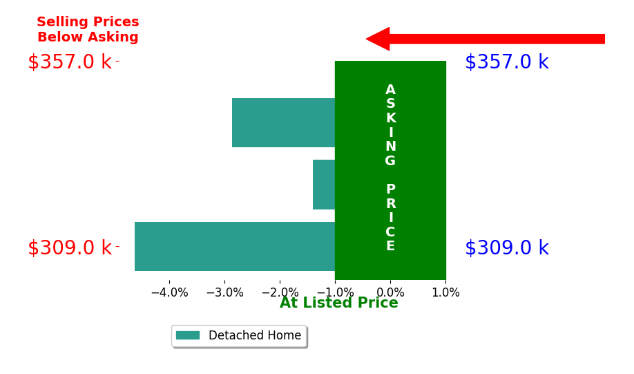Bar chart comparing asking price vs selling price for Casey Armstrong