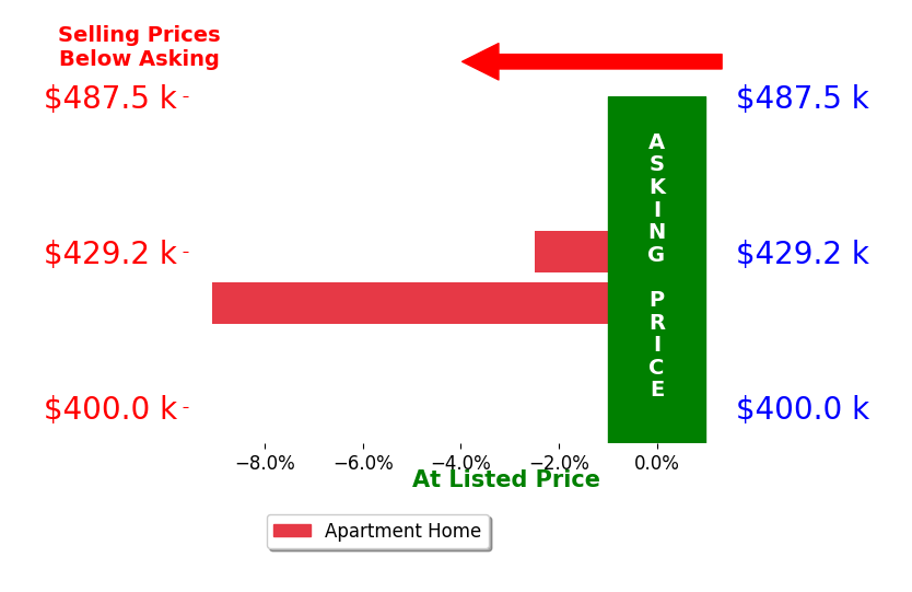 Bar chart comparing asking price vs selling price for Cheyenne Copeland