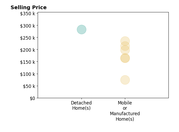 Histogram of home sales price ranges for Colleen ONeill