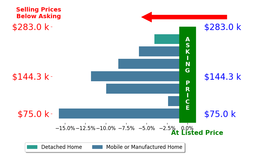 Bar chart comparing asking price vs selling price for Colleen ONeill