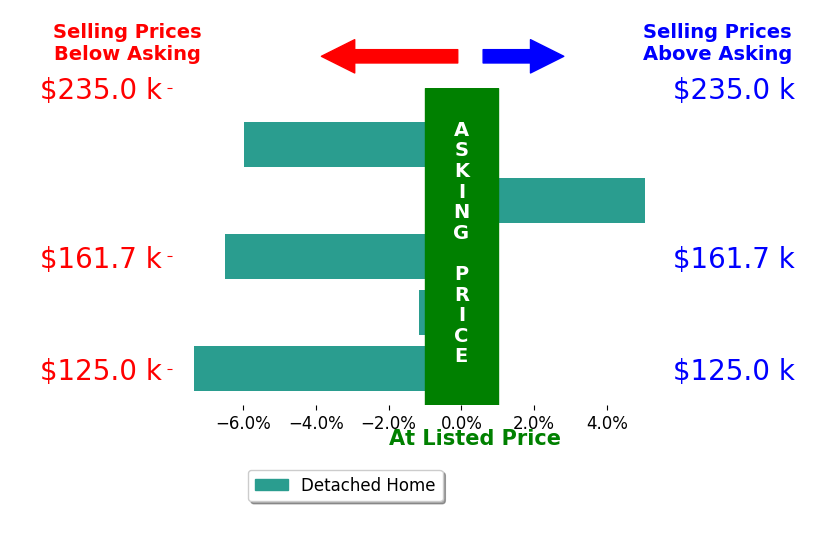 Bill Klaiber's sold homes closed 3.2% below asking on average, with 1 homes above, 4 below, and 0 at asking price.