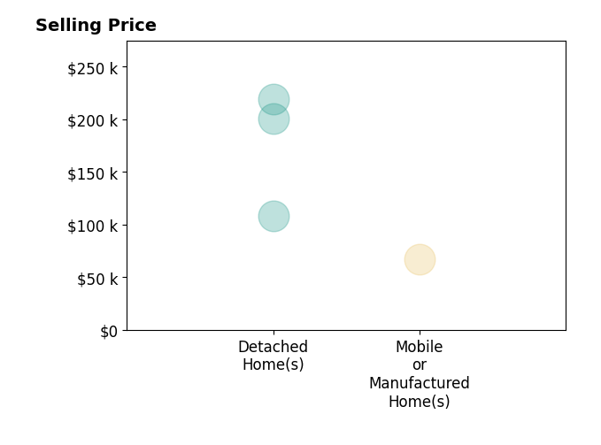 Beverly Wilson's sold homes include mobile or manufactured homes at $67K, detached homes from $108K to $220K.