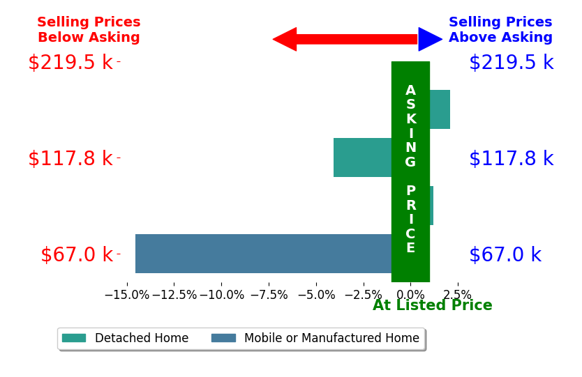 Beverly Wilson's sold homes closed 4.1% below asking on average, with 1 homes above, 2 below, and 1 at asking price.