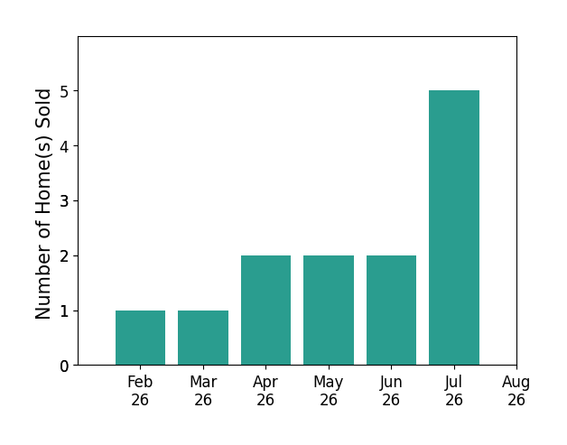 Kathy Stalnaker sold 1 home in February 2026, 1 home in March 2026, 2 homes in April 2026, 2 homes in May 2026, 2 homes in June 2026, 5 homes in July 2026, for a total of 13 homes.