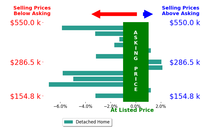 Kathy Stalnaker's sold homes closed 2.5% below asking on average, with 2 homes above, 9 below, and 2 at asking price.