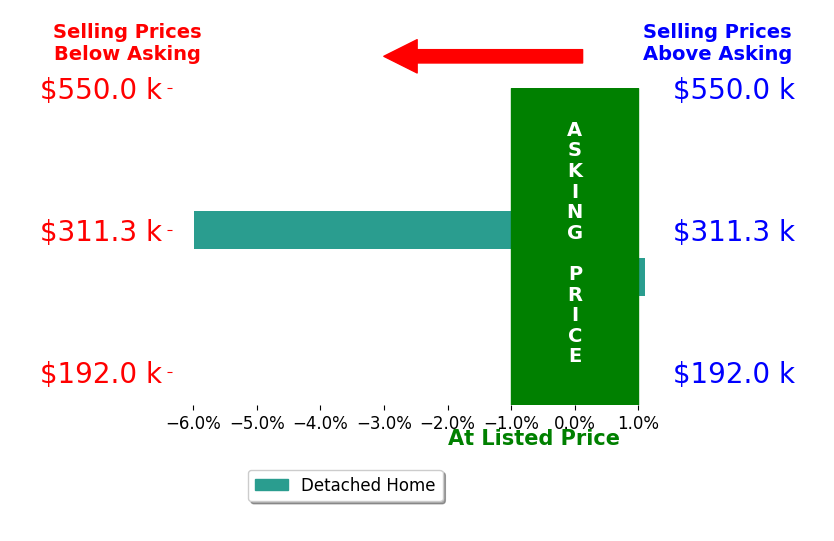 Whitney Hood Gesner's sold homes closed 2.4% below asking on average, with 1 homes above, 1 below, and 0 at asking price.