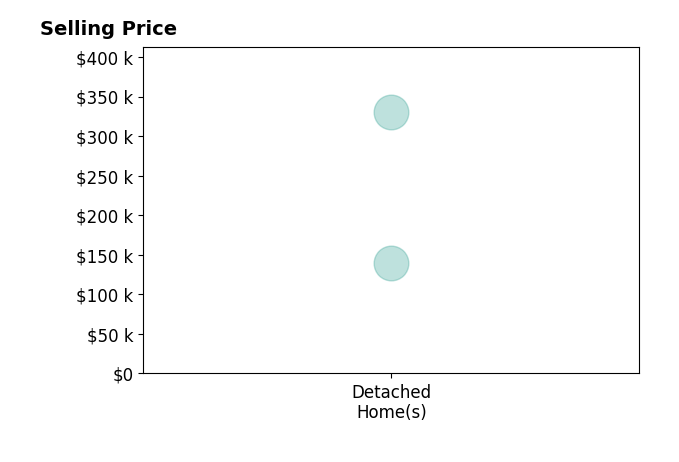 Andy Bowen's sold homes include detached homes from $140K to $330K.