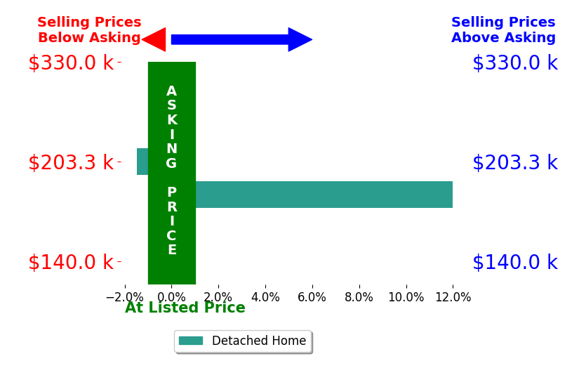 Andy Bowen's sold homes closed 5.3% above asking on average, with 1 homes above, 1 below, and 0 at asking price.