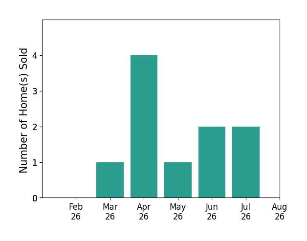 Todd Jenkins sold 1 home in March 2026, 4 homes in April 2026, 1 home in May 2026, 2 homes in June 2026, 2 homes in July 2026, for a total of 10 homes.