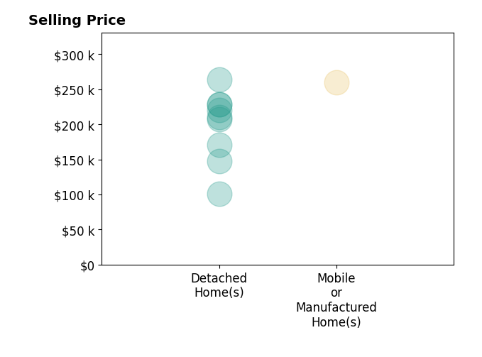 Todd Jenkins's sold homes include detached homes from $101K to $264K, mobile or manufactured homes at $260K.