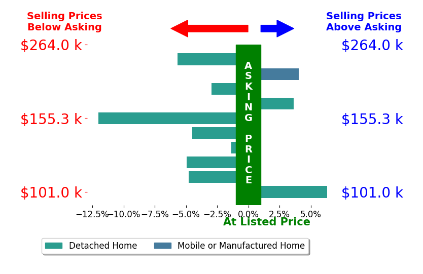 Todd Jenkins's sold homes closed 2.2% below asking on average, with 3 homes above, 7 below, and 0 at asking price.