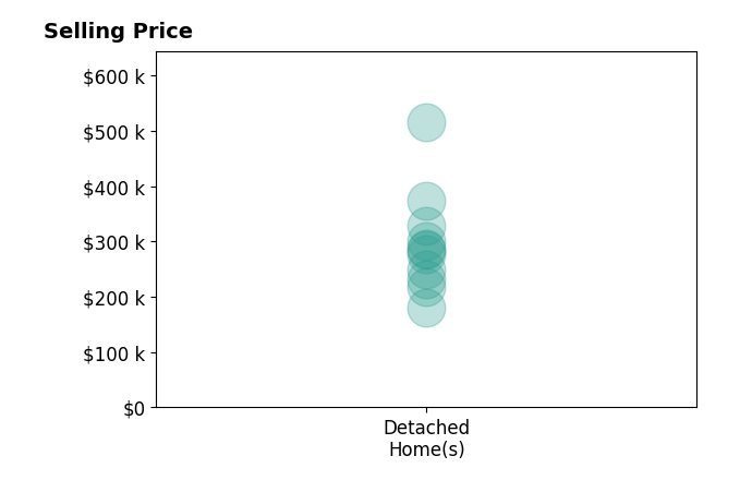TODD NELSON's sold homes include detached homes from $180K to $515K.