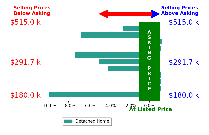 TODD NELSON's sold homes closed 3.2% below asking on average, with 1 homes above, 6 below, and 4 at asking price.