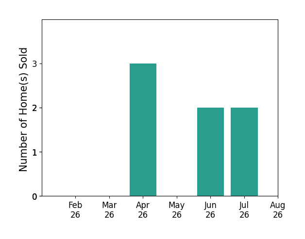 Joshua Butcher sold 3 homes in April 2026, 2 homes in June 2026, 2 homes in July 2026, for a total of 7 homes.