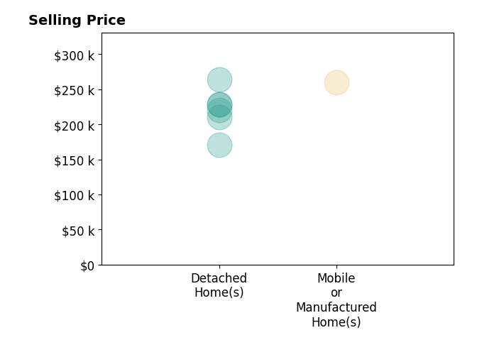 Joshua Butcher's sold homes include detached homes from $171K to $264K, mobile or manufactured homes at $260K.